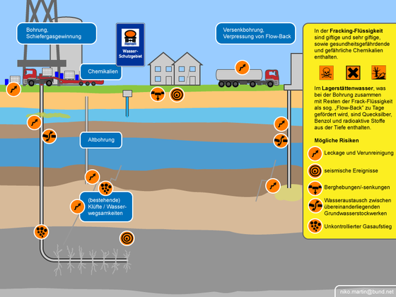 Infografik: mögliche Risiken im Zusammenhang mit Fracking (Grafik: Niko Martin) – zum Vergrößern klicken